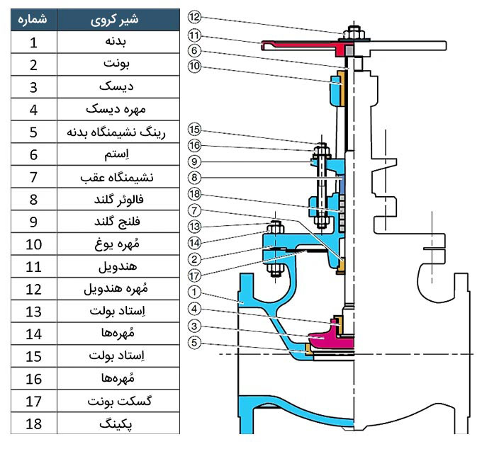 اجزای شیر کروی